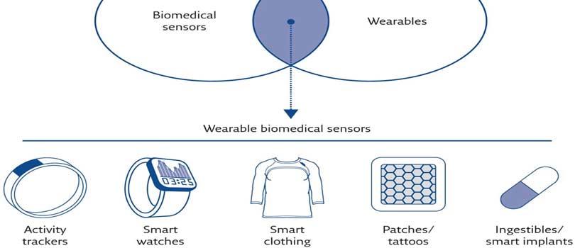 Integration of Wearable Apps